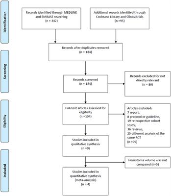 The Function of Tranexamic Acid to Prevent Hematoma Expansion After Intracerebral Hemorrhage: A Systematic Review and Meta-Analysis From Randomized Controlled Trials